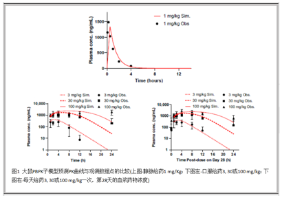 【建模文章解讀 】 采用系統(tǒng)定量毒理學(xué)評(píng)估因小分子化合物導(dǎo)致線粒體損傷和膽汁酸毒性，而出現(xiàn)肝毒性呈現(xiàn)種屬差異